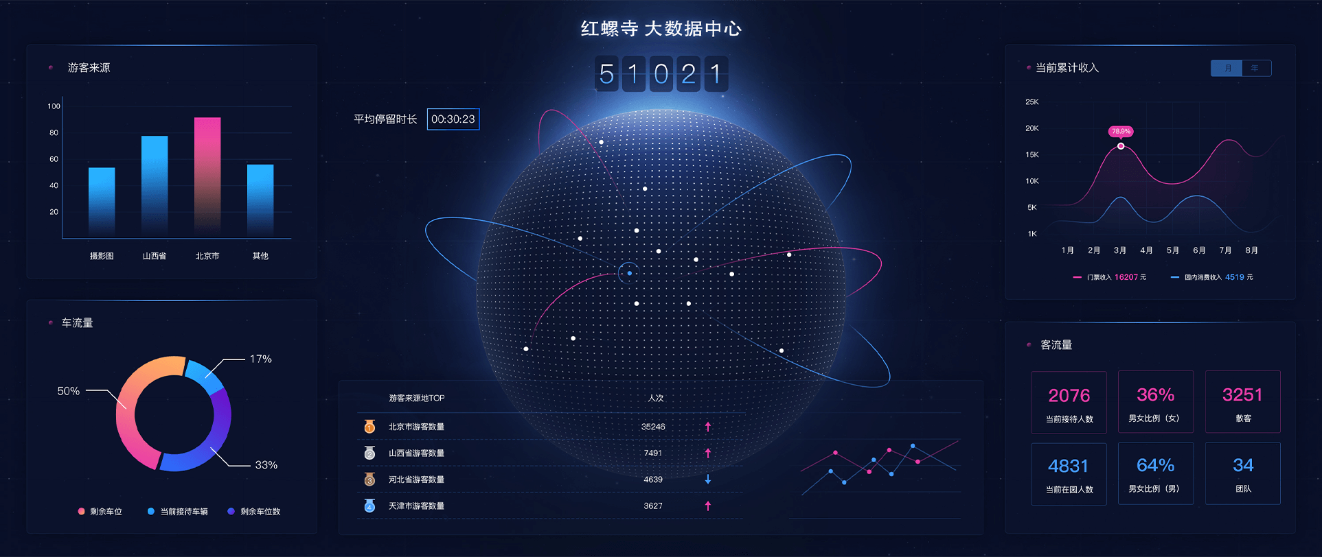 怀柔区智慧景区全域旅游大数据分析系统